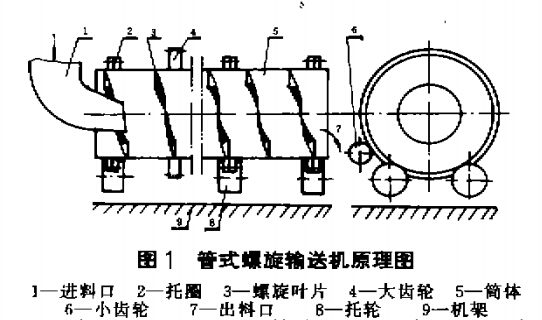 管式螺旋輸送機(jī)結(jié)構(gòu)組成